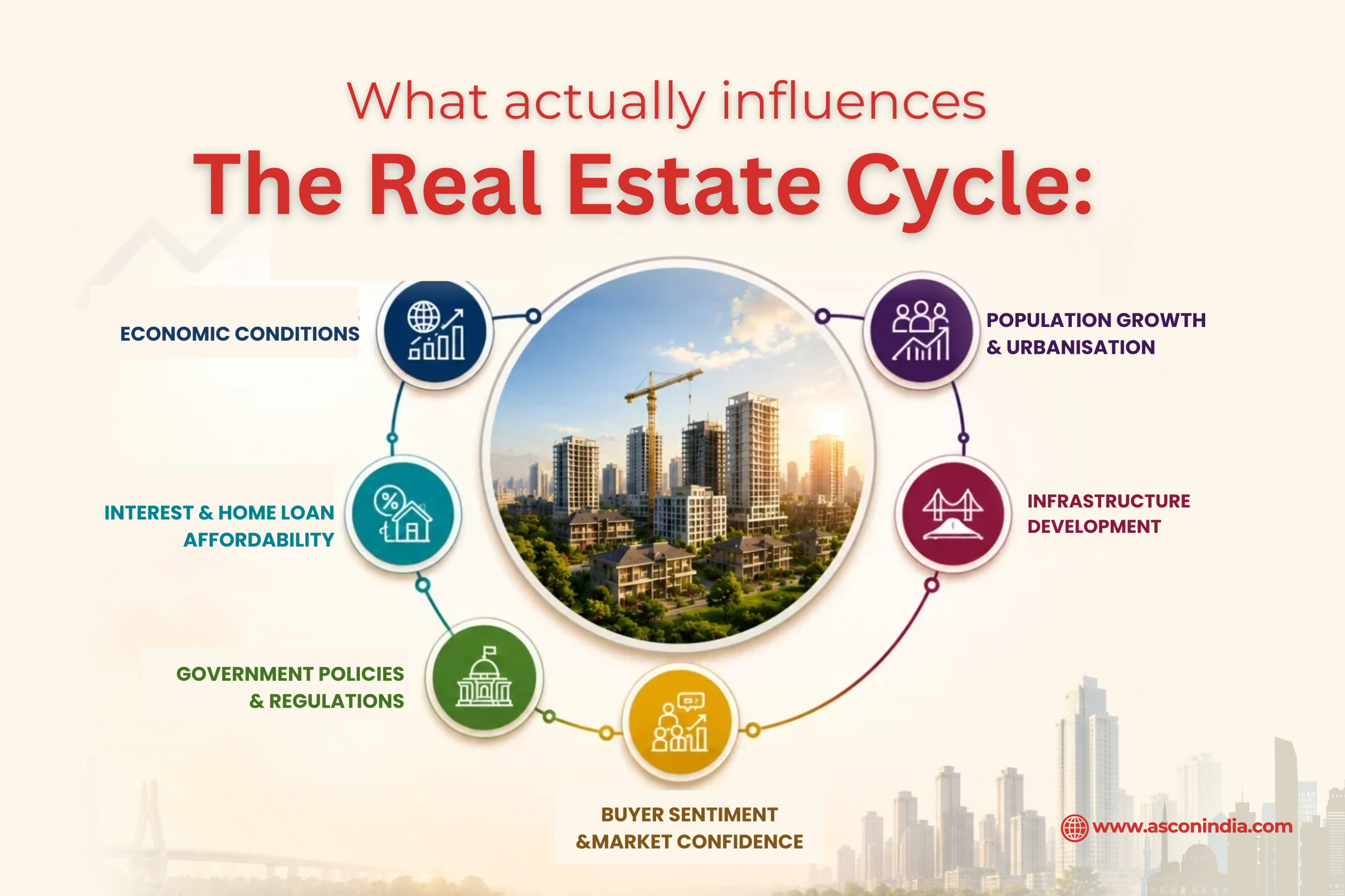 The 4 Stages of the Real Estate Cycle